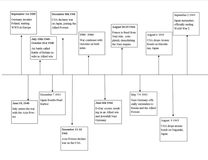 World war 2 timeline worksheet