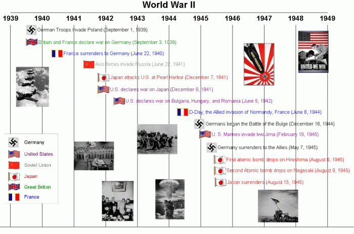 War unit ii worksheets timeline