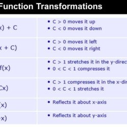 Transformations of functions mystery code activity answer key