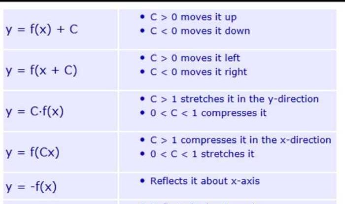 Transformations of functions mystery code activity answer key