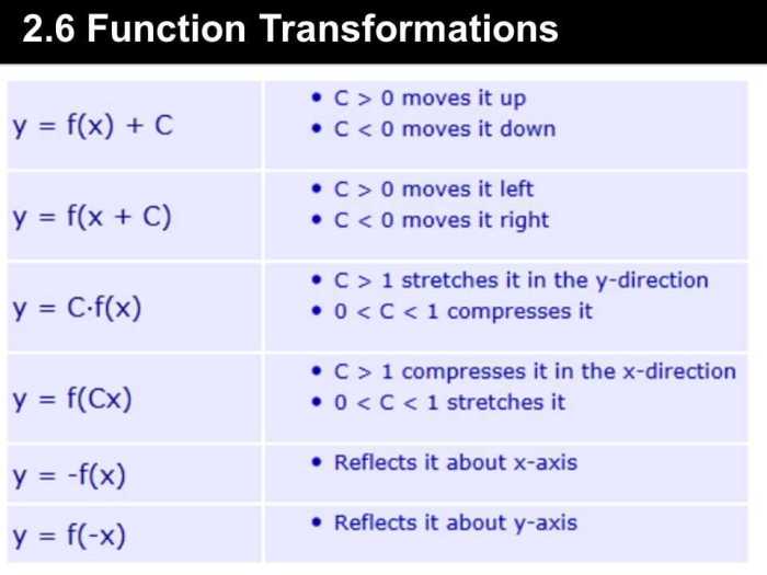 Transformations of functions mystery code activity answer key