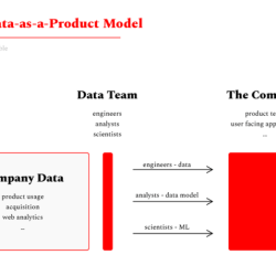 Daas is utilized for provisioning critical data on demand