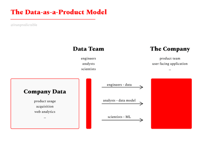 Daas is utilized for provisioning critical data on demand