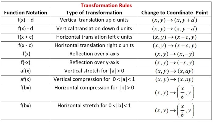 Transformations of functions mystery code activity answer key